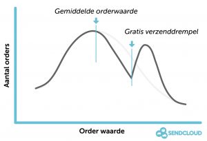 Gemiddelde orderwaarde bepalen