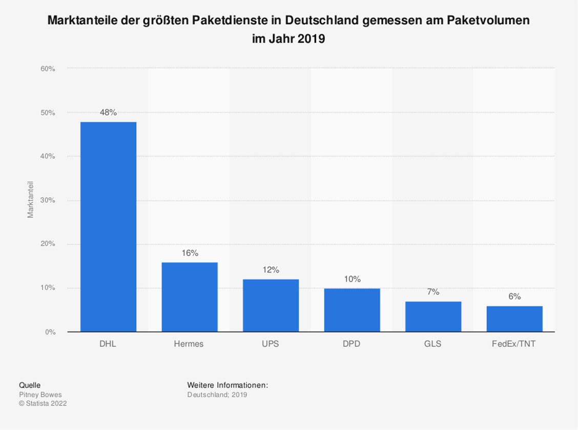 Versanddienstleister-Vergleich Daten