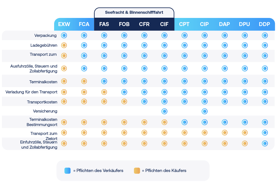 Incoterms-Übersicht für den internationalen Versand