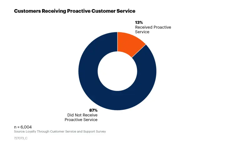 Chart showing percentage of customers receiving proactive service.